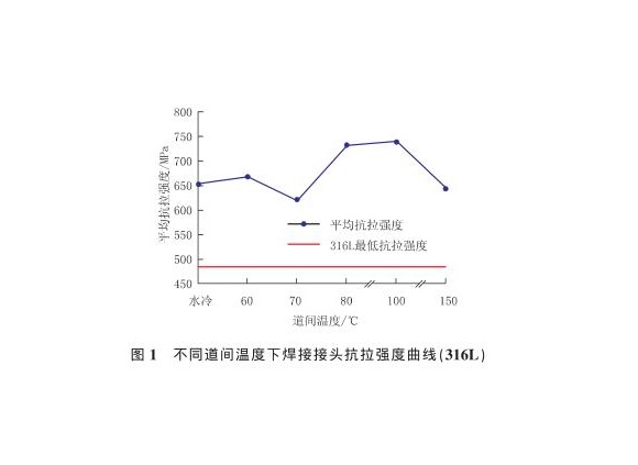 道间温度对316L荣耀体育_荣耀体育（中国）管焊缝性能的影响