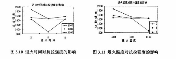 退火对304荣耀体育_荣耀体育（中国）制品管性能的影响
