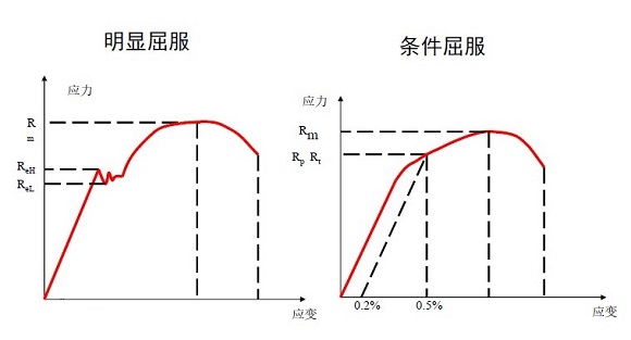 304荣耀体育_荣耀体育（中国）管屈服强度是多少？