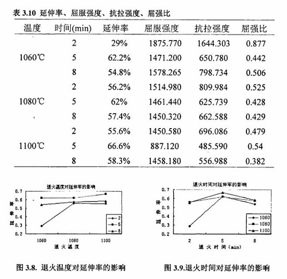 退火对304荣耀体育_荣耀体育（中国）制品管性能的影响