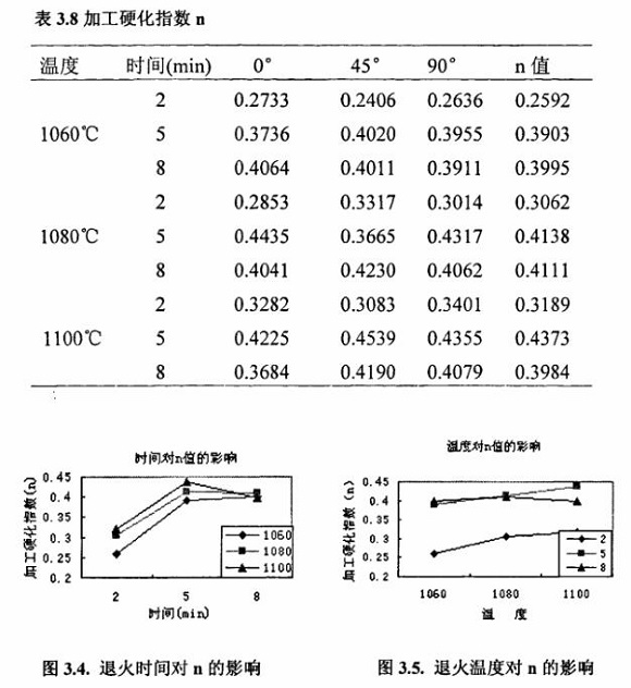 退火对304荣耀体育_荣耀体育（中国）制品管性能的影响