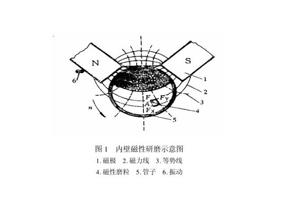 荣耀体育_荣耀体育（中国）制品管内壁磁力研磨工艺