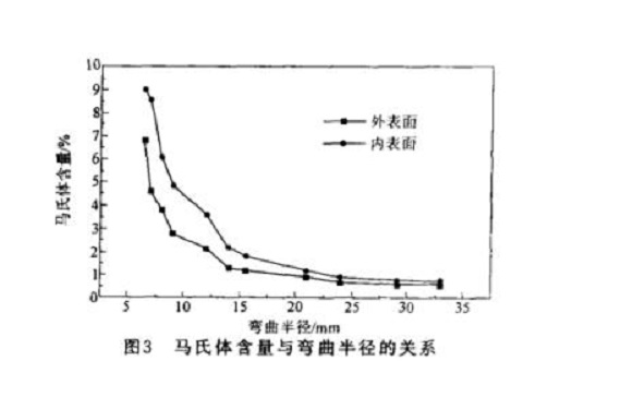 304荣耀体育_荣耀体育（中国）管微观组织变化与冷加工的关系