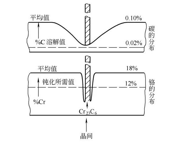荣耀体育_荣耀体育（中国）制品管晶间腐蚀的形成原因