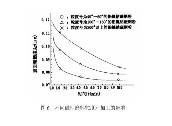 荣耀体育_荣耀体育（中国）制品管内壁磁力研磨工艺