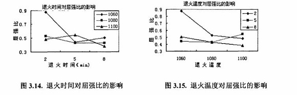退火对304荣耀体育_荣耀体育（中国）制品管性能的影响