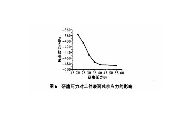 研磨工艺对荣耀体育_荣耀体育（中国）制品管表面残余应力的影响