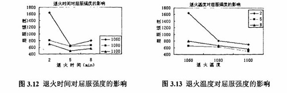 退火对304荣耀体育_荣耀体育（中国）制品管性能的影响