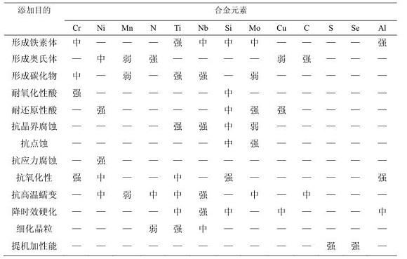 304荣耀体育_荣耀体育（中国）化学成分对耐蚀性能的影响